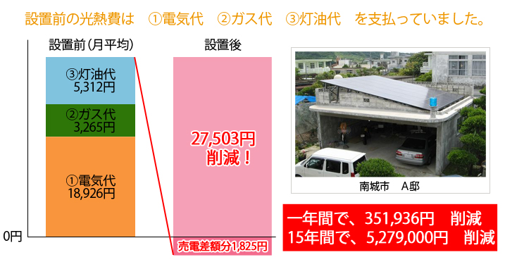 一年間で、351,936円　削減。15年間で、5,279,000円　削減。