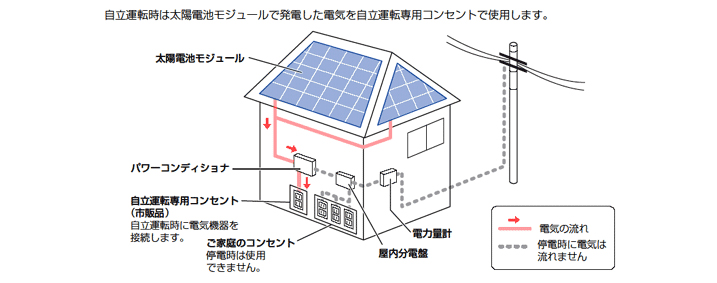 停電時の電気の流れ