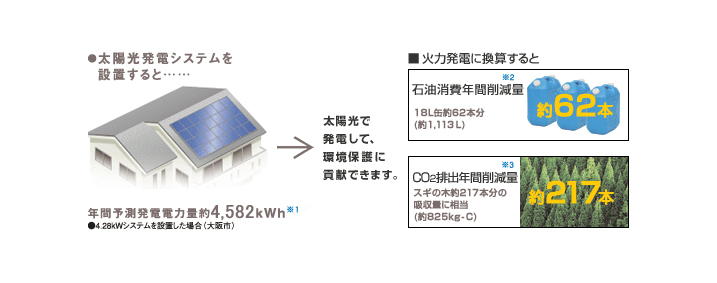 太陽光で発電して、環境保護に貢献できます。